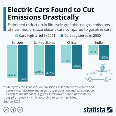 Do Electric Cars Need Emissions Test